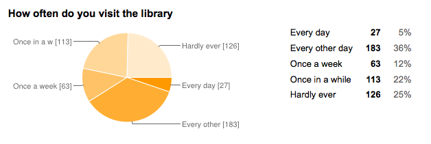 "How often do you visit the library"