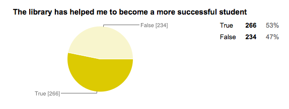 True (266) 53%, False (234) 47%