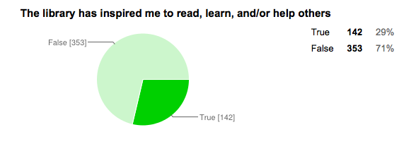 True (142) 29%, False (353) 71%