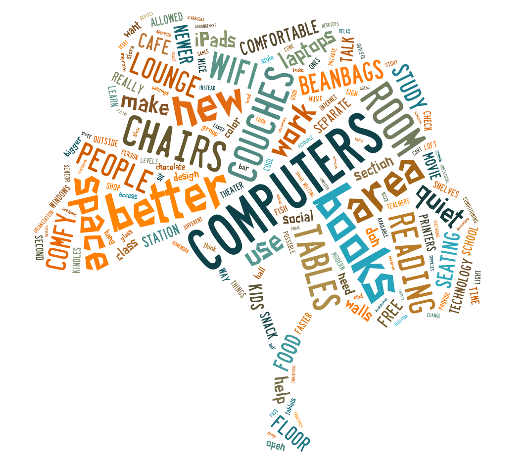 Student Survey Responses as a Word Cloud